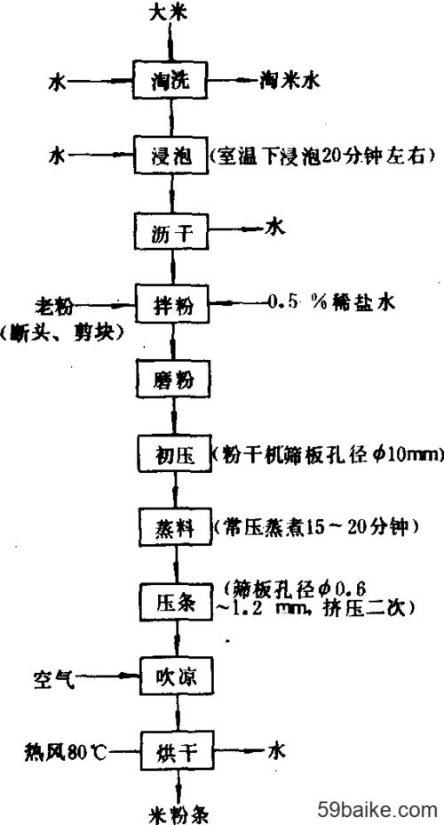 米粉条加工 -